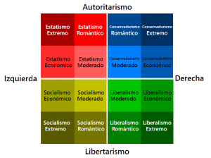 derecha o izquierda en politica